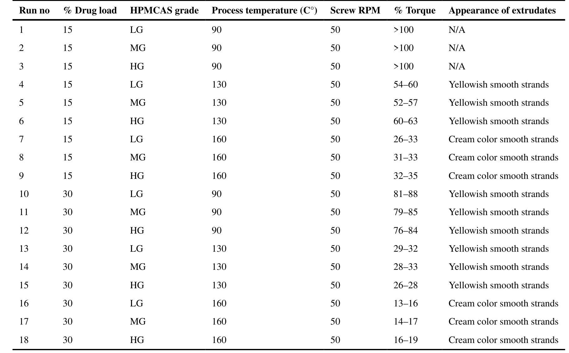 (PDF) Stable amorphous solid dispersions of fenofibrate using hot melt ...