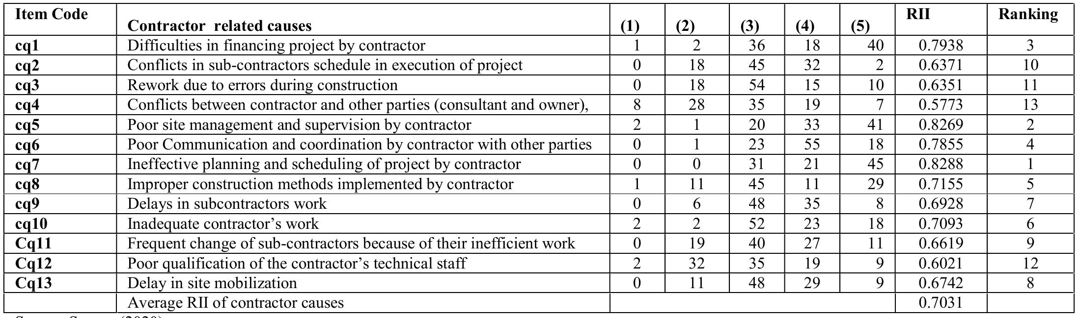 (PDF) CAUSES AND EFFECTS OF PROJECT DELAY IN PUBLIC CONSTRUCTION PROJECTS