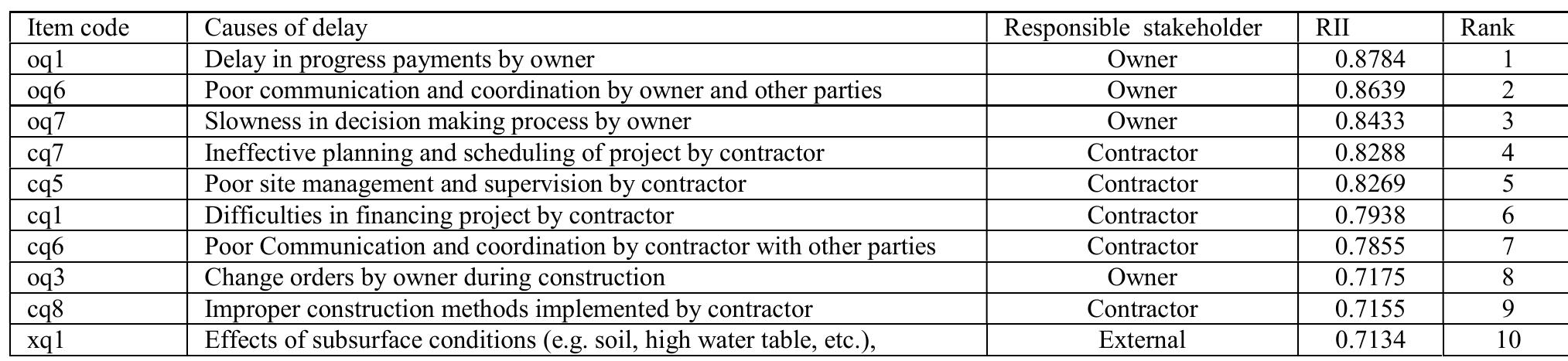 (PDF) CAUSES AND EFFECTS OF PROJECT DELAY IN PUBLIC CONSTRUCTION PROJECTS
