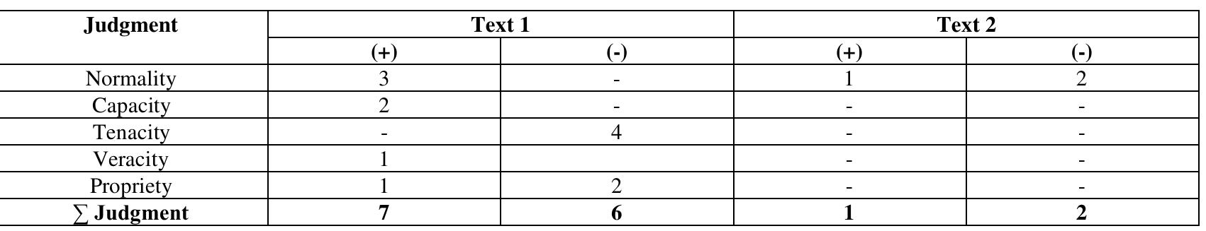 Judgment Table Table 3 - from An Appraisal Analysis of Narrative Text from