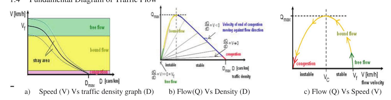 Figure 1 - from Traffic Analysis of Srinagar City
