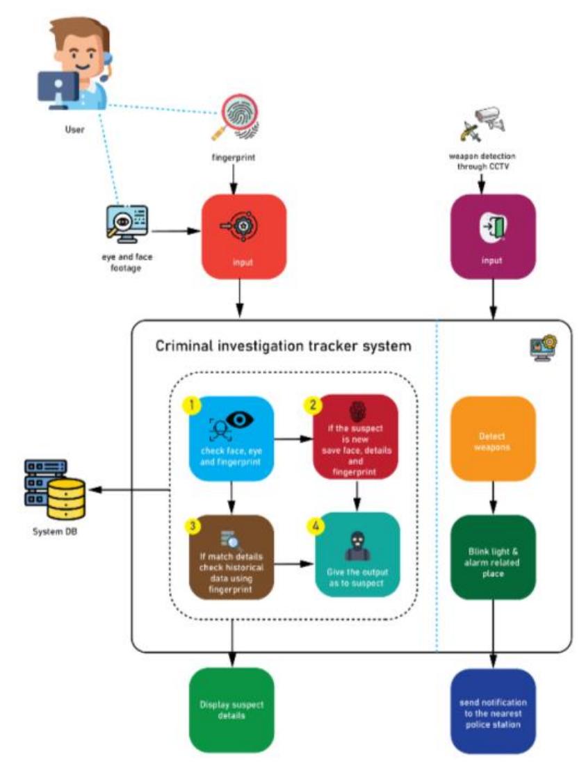 (PDF) CRIMINAL INVESTIGATION TRACKER WITH SUSPECT PREDICTION USING ...
