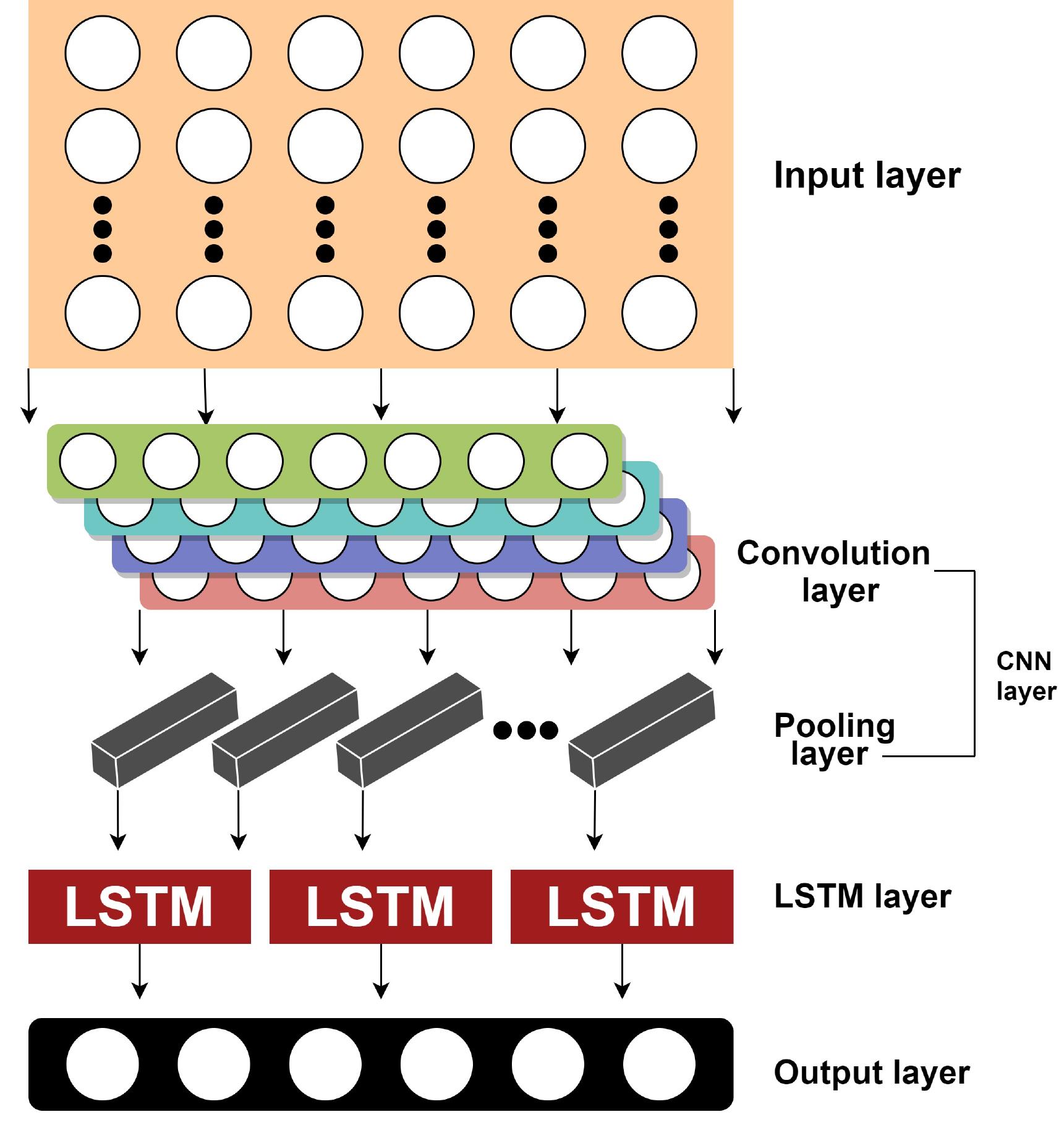 2: architecture of a cnn+lstm dl model