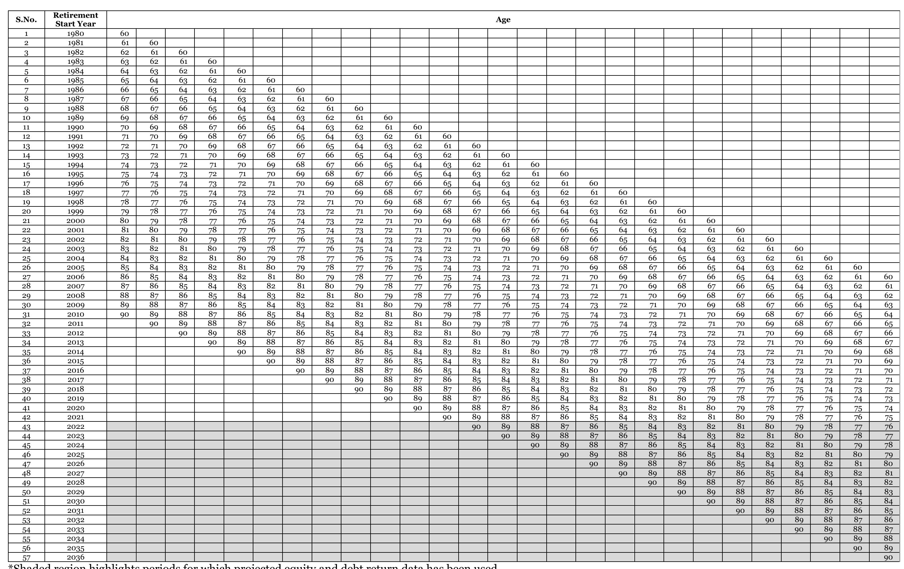 Nnexure 1 — visual depiction of retirement periods used in