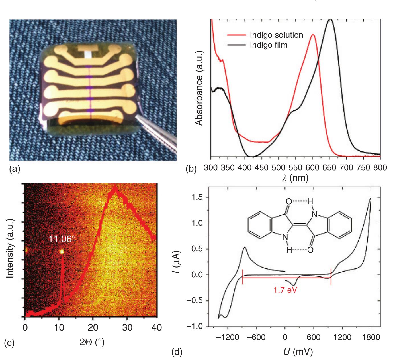 24 (a) (a) schematic of a peptide-modified thin-film
