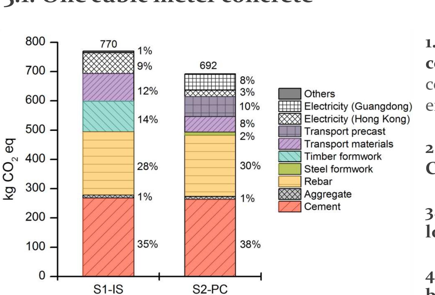 (PDF) Comparing carbon emissions of precast and cast-in-situ ...