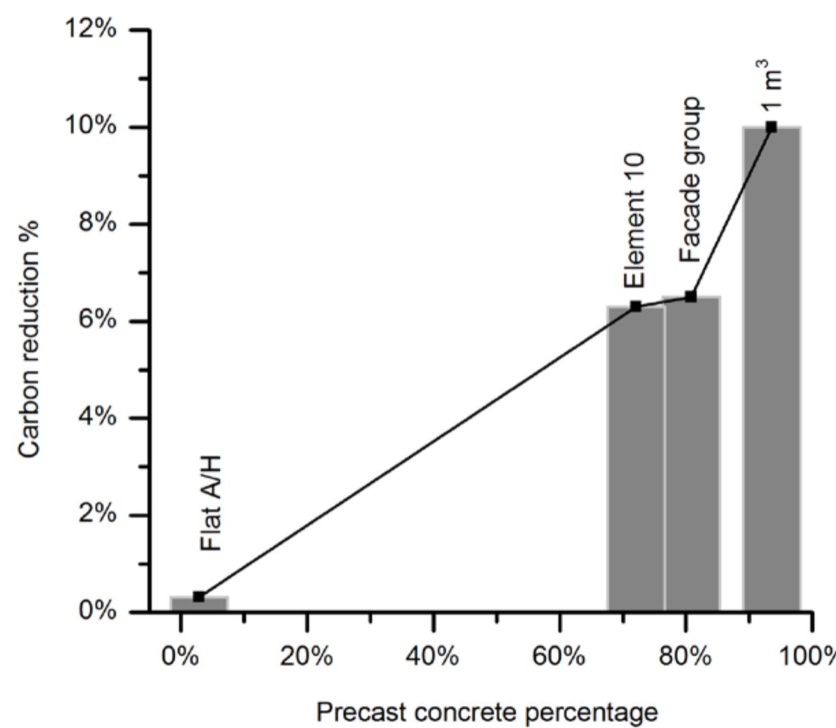 (PDF) Comparing carbon emissions of precast and cast-in-situ ...