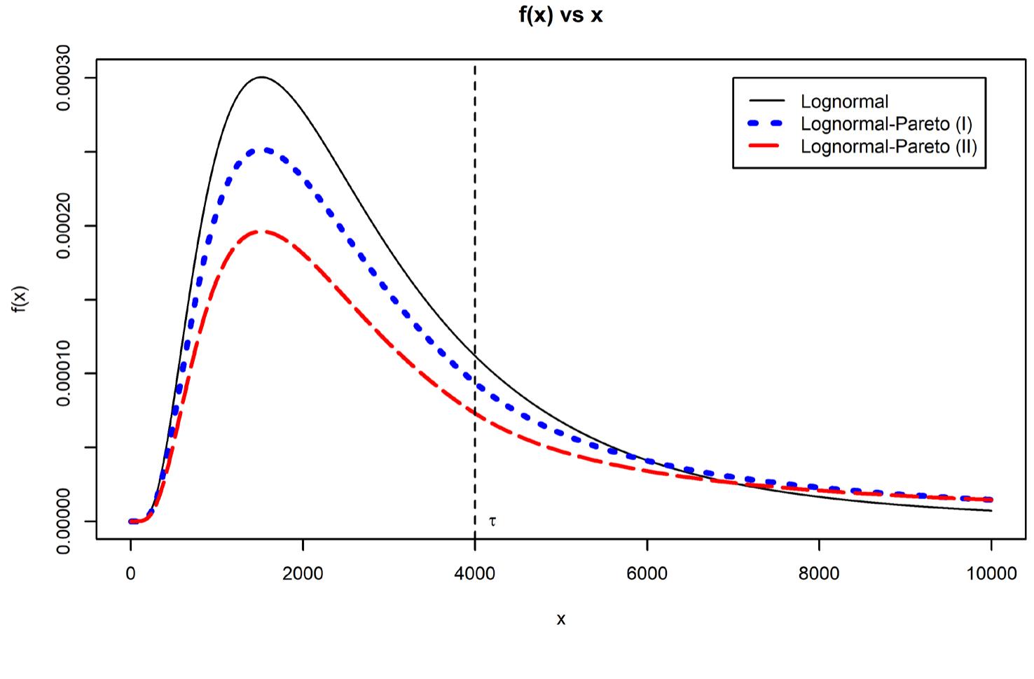 (PDF) Composite Pareto Distributions for Modelling Household Income ...