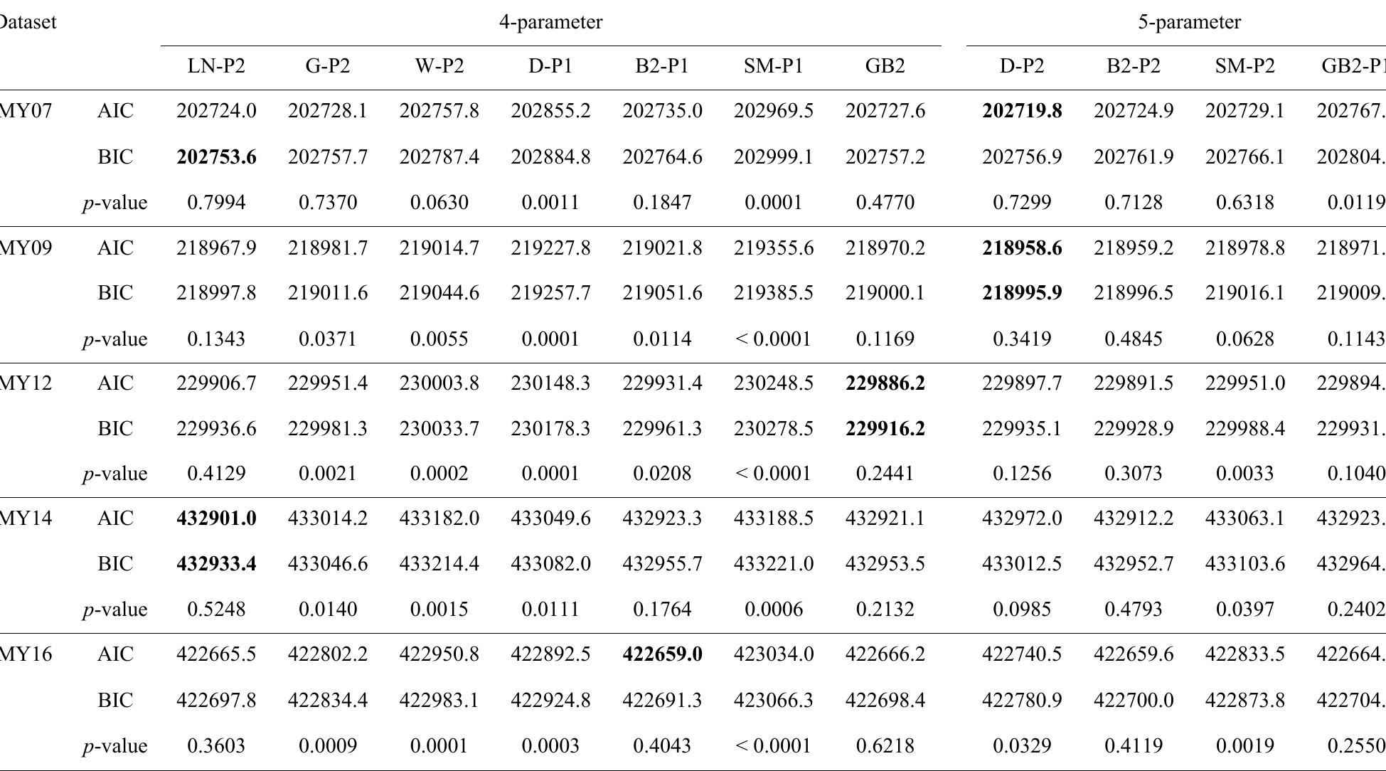 (PDF) Composite Pareto Distributions for Modelling Household Income ...