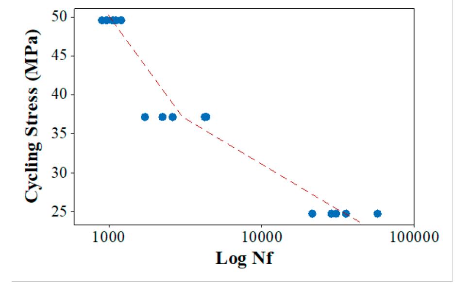 Figure 4 - from Fatigue life prediction of Polymethyl