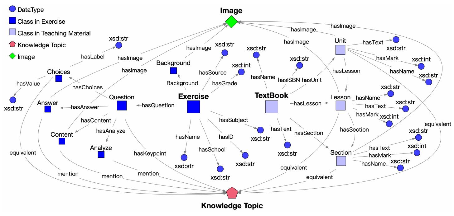 (PDF) EDUKG: a Heterogeneous Sustainable K-12 Educational Knowledge Graph