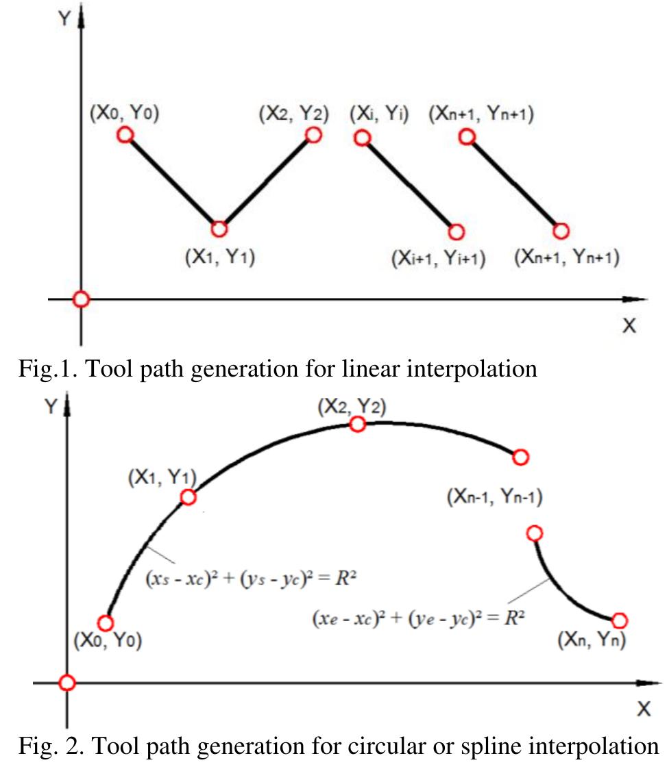 Optimized Toolpath (PDF) Optimization of Cutting Tool Path Generation Using Genetic Algorithm