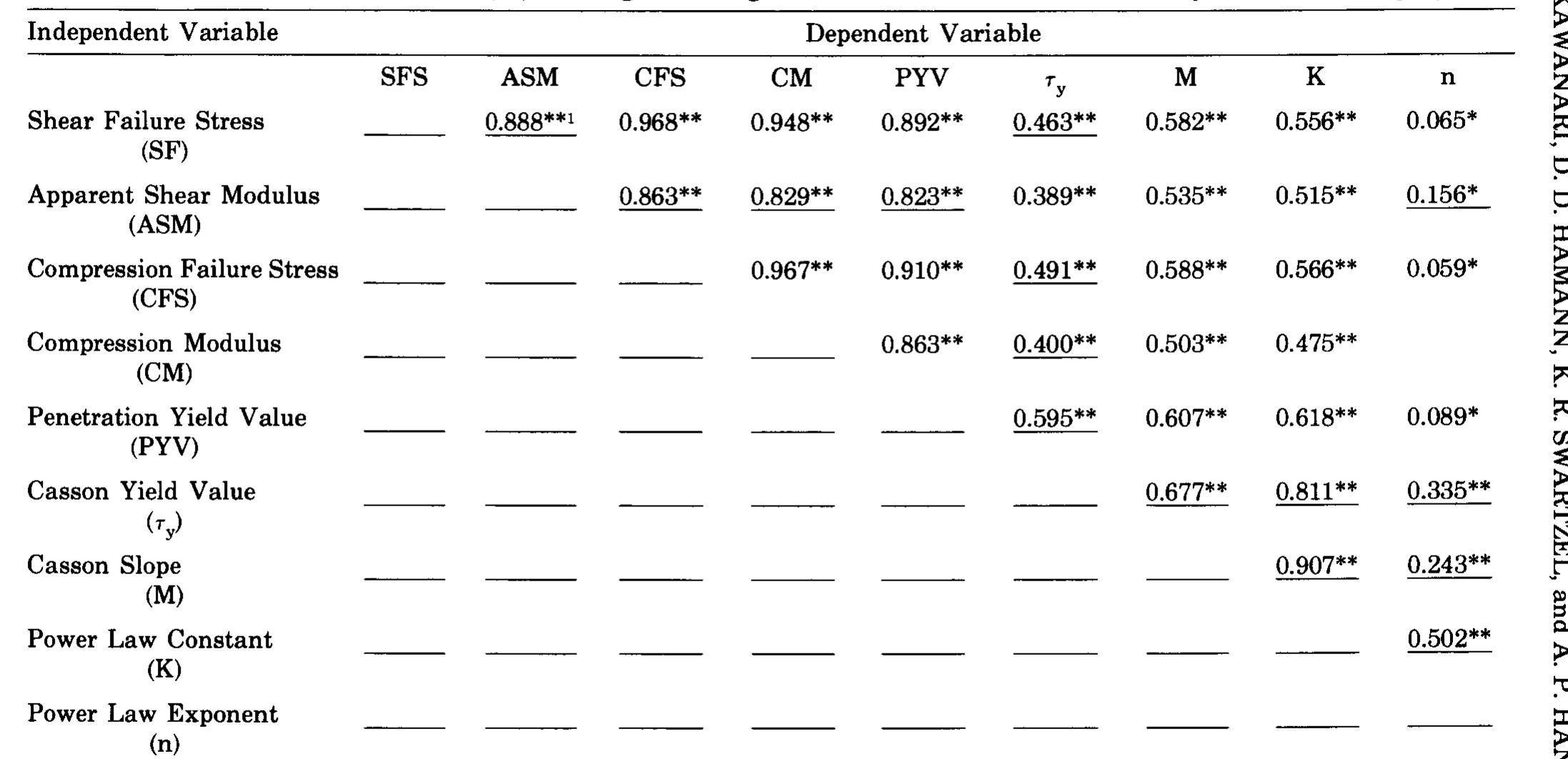 Coefficients of determination (r2) showing the strength of