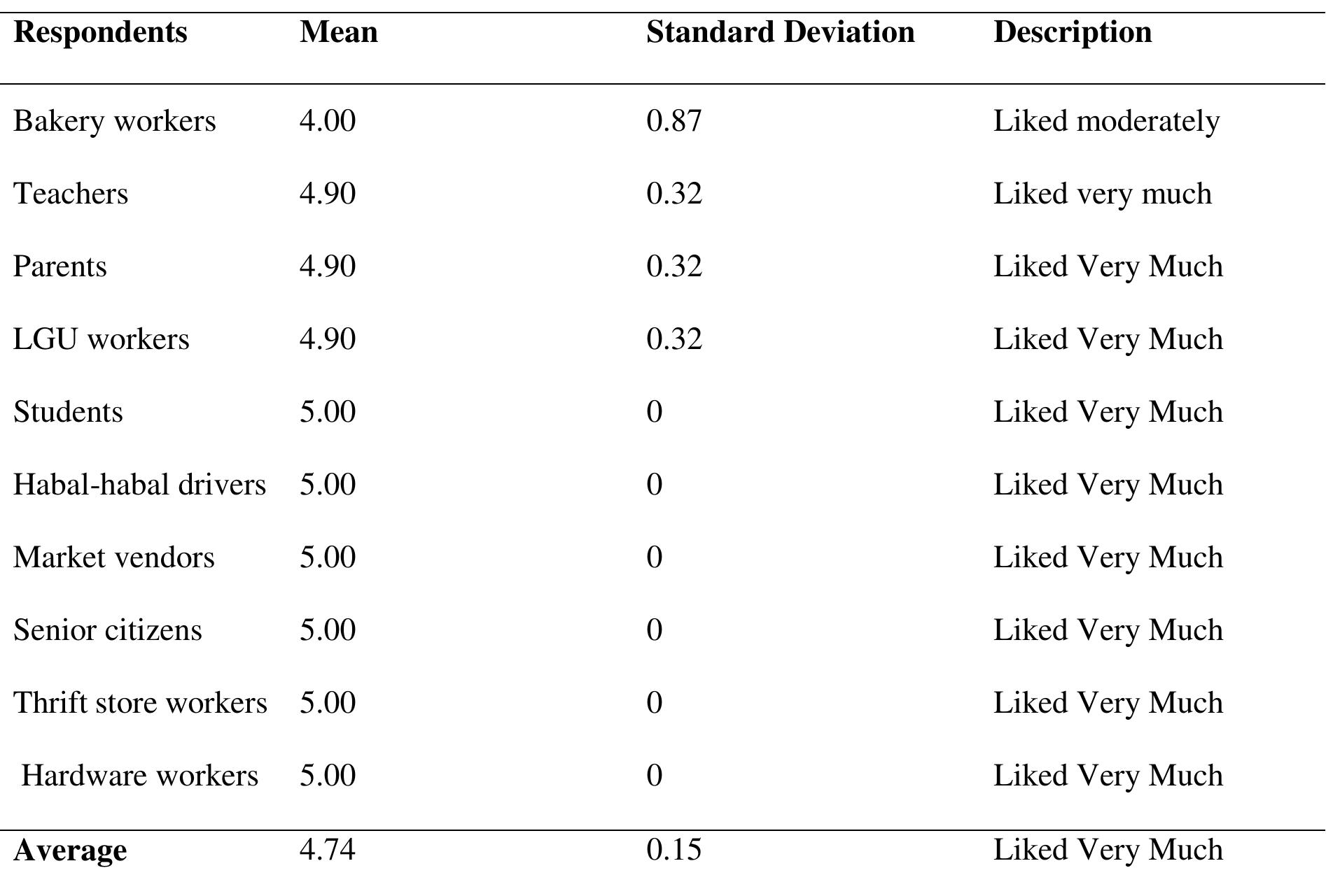 Acceptability of the appearance of squash cupcake