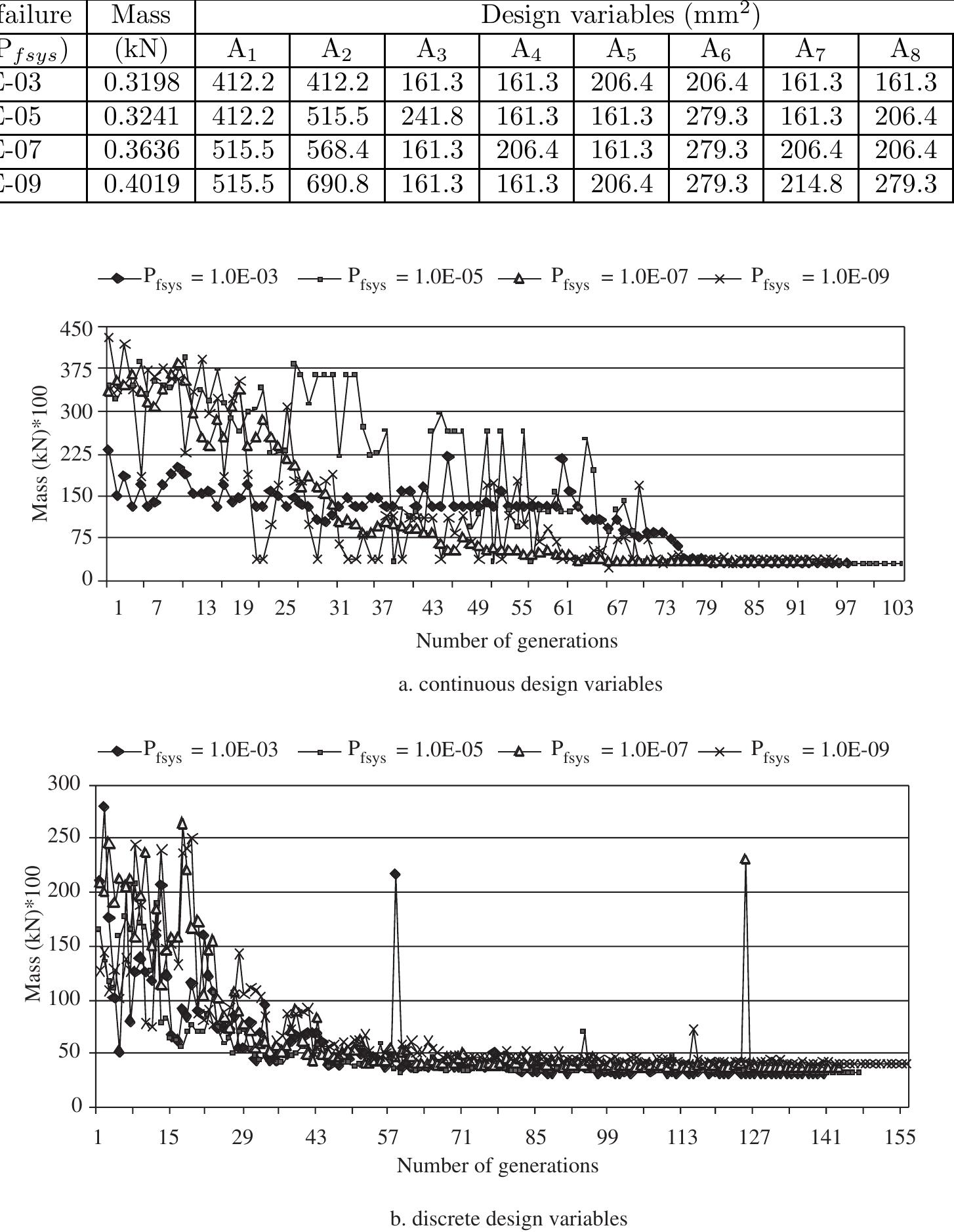 (PDF) Reliability and Reliability-Based Design Optimization