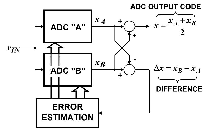 (PDF) Split ADC