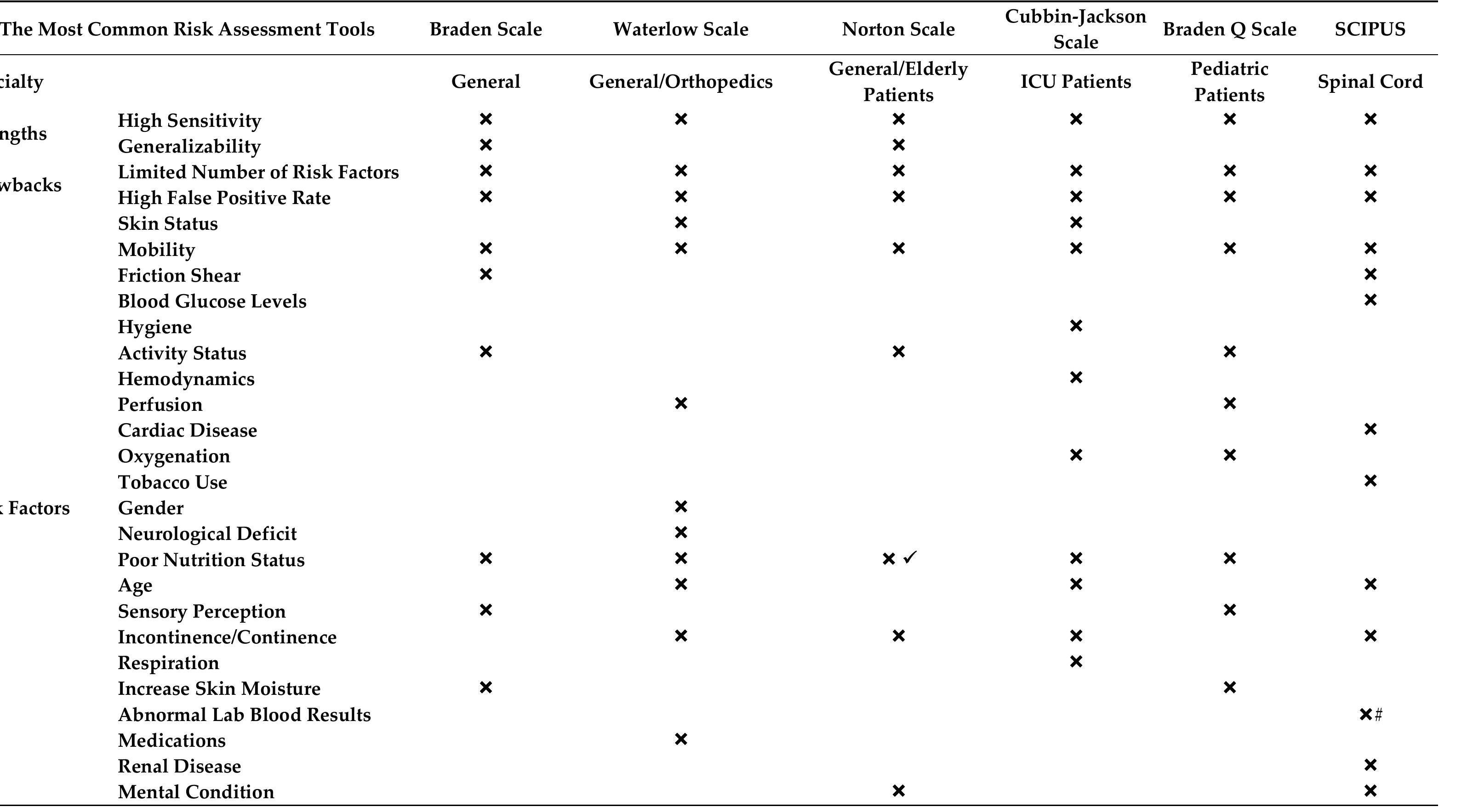 The most commonly used risk assessment tools for predicting