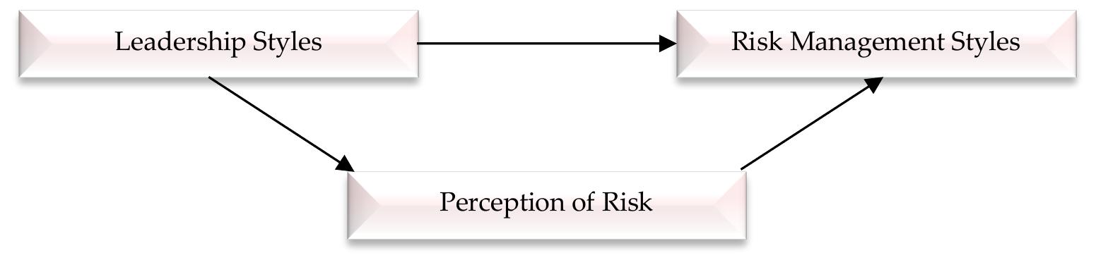 Style Increases Risk (PDF) Mediation of Risk Perception Between Leadership Styles and Risk ...