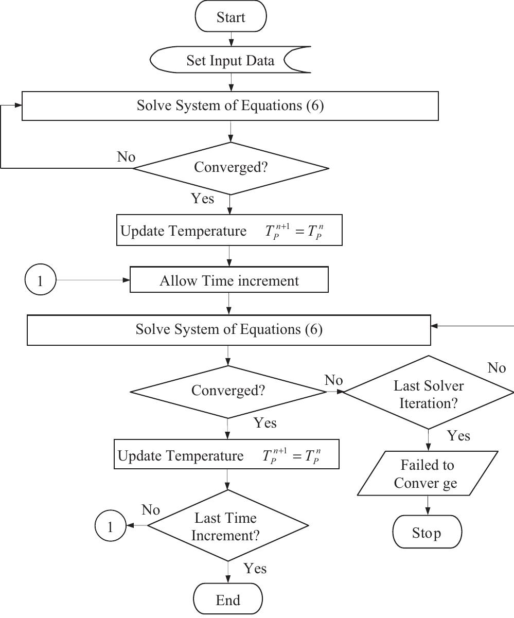 Flowchart showing the numerical solution procedure. 2.4.3.