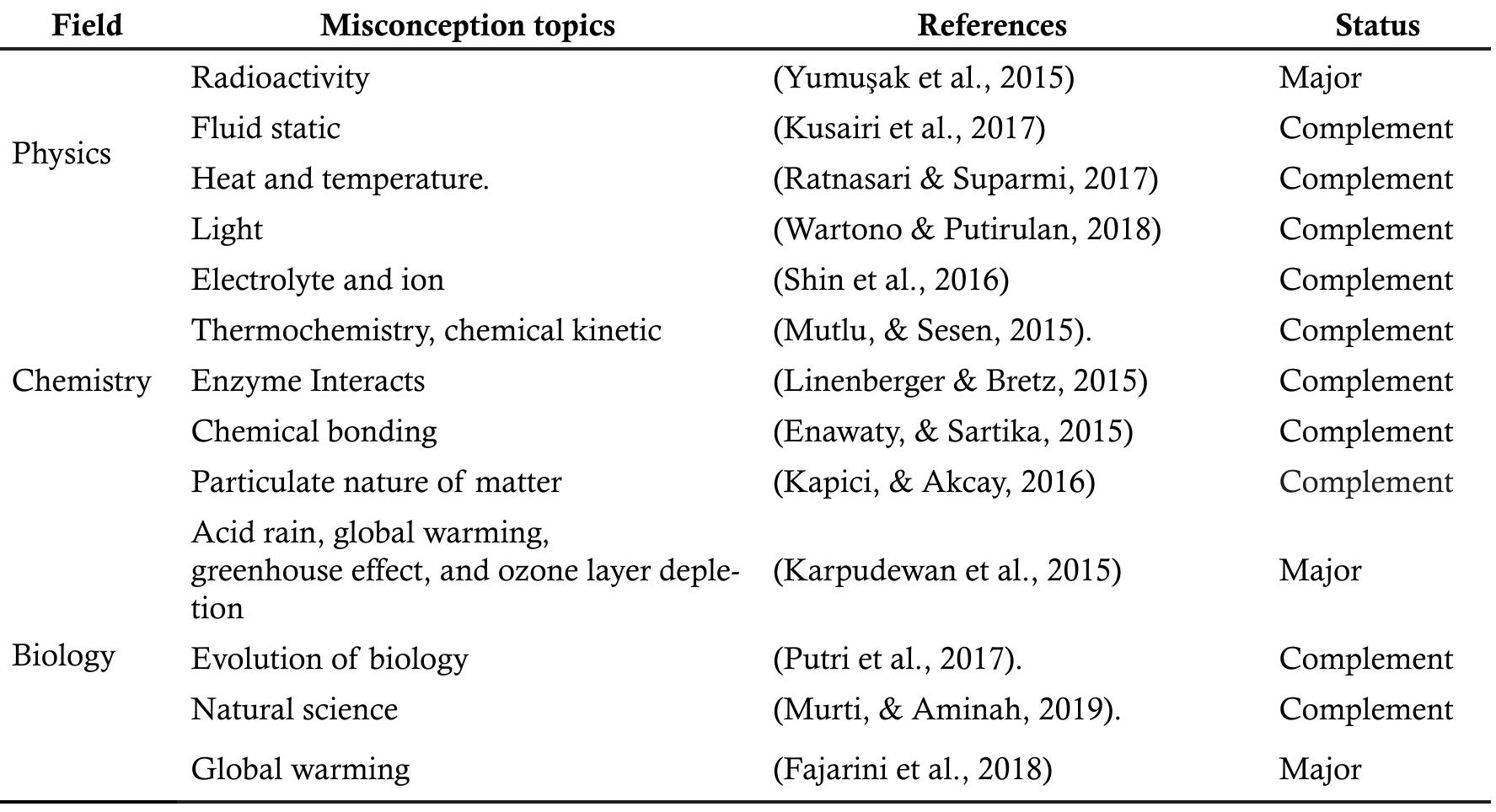 Common Misconceptions In Science (PDF) A Review of Students’ Common Misconceptions in Science and Their ...
