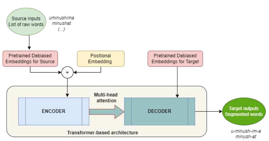 (PDF) Deep Learning-Based Morphological Segmentation for Indigenous ...
