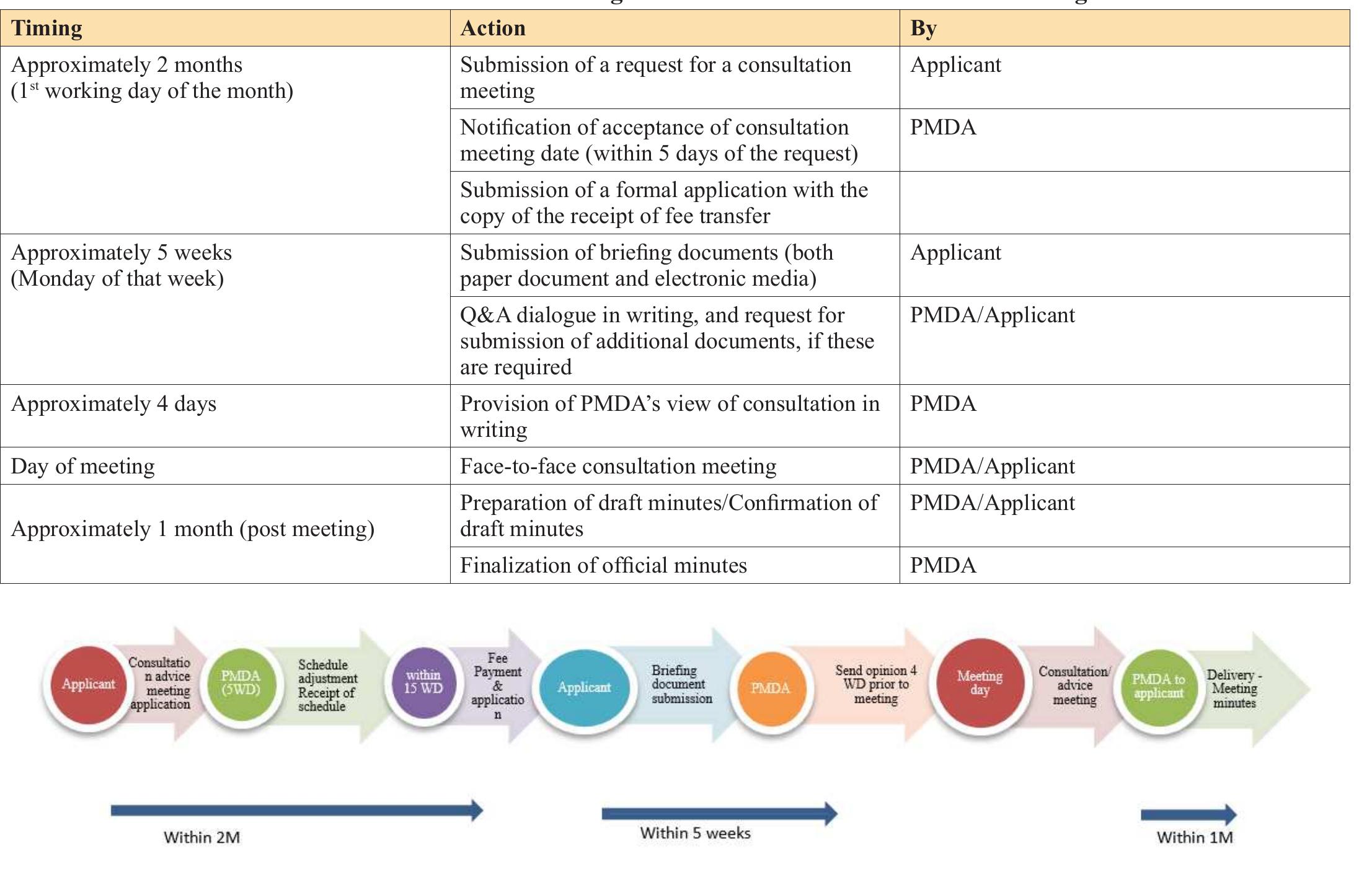 Table 2 - from Insight on PMDA Regulatory Procedures, Key