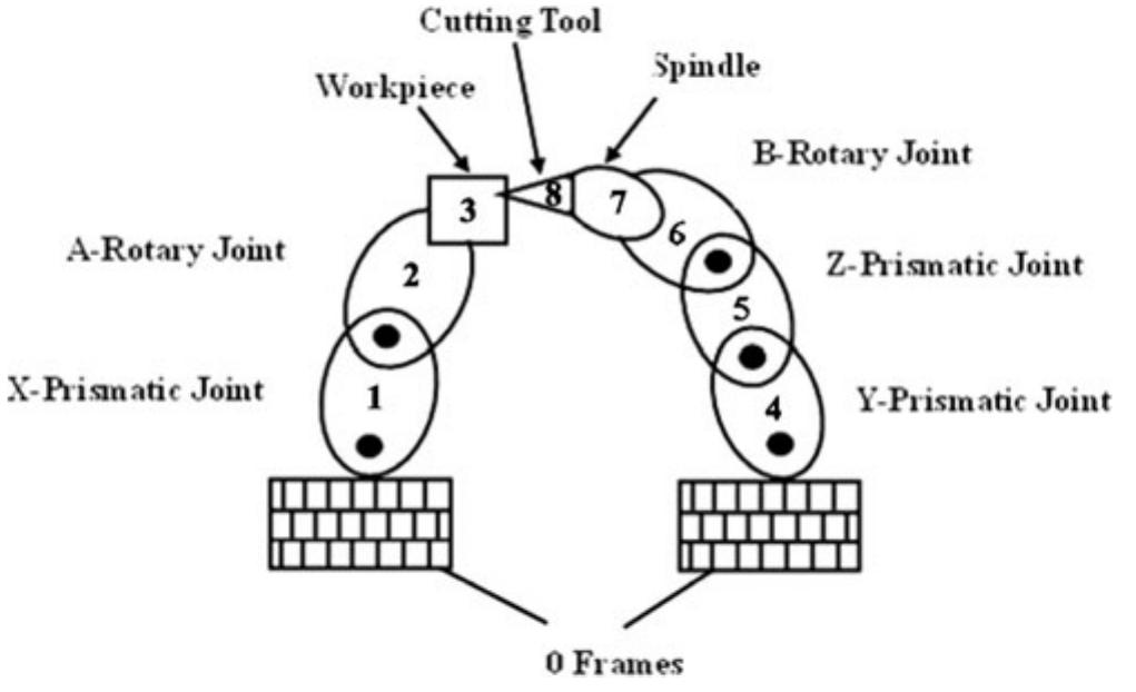(PDF) A methodology for systematic geometric error compensation in five ...