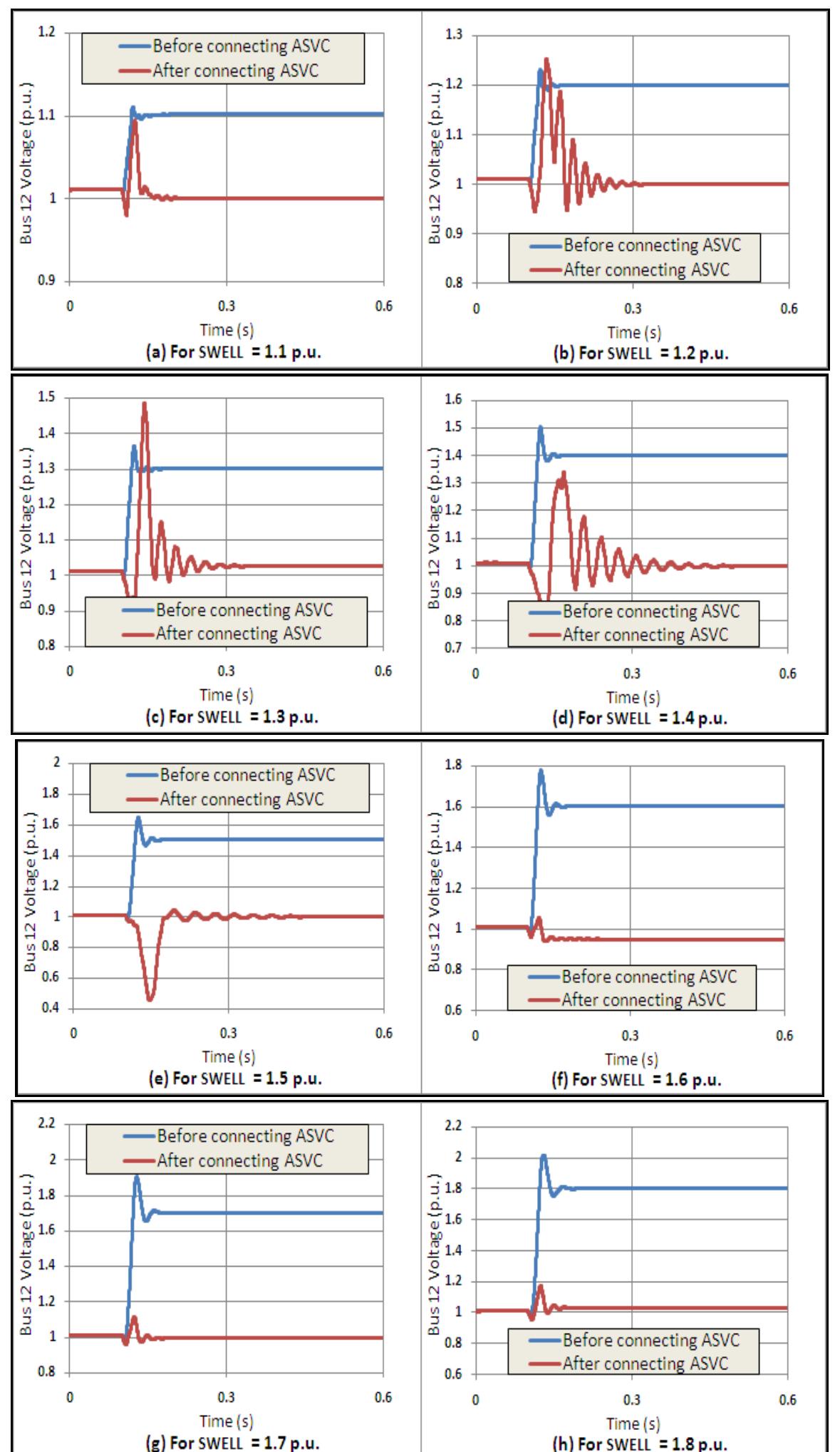 Figure 9 - Mitigation of voltage swells in IEEE 30 bus and