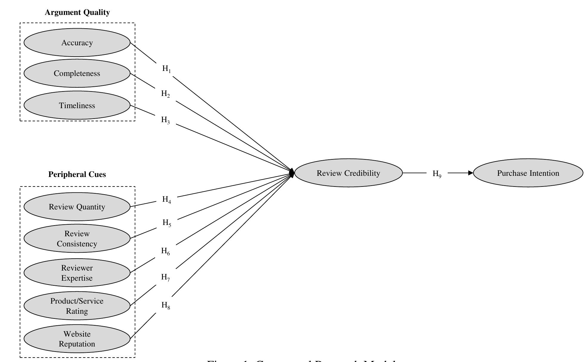 Figure 1 - from Determinants of Online Review Credibility