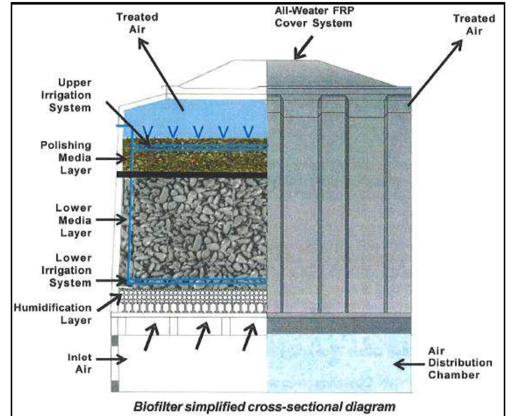 Alternative Biofilter (PDF) Biofilters in Mitigation of Odour Pollution-A Review