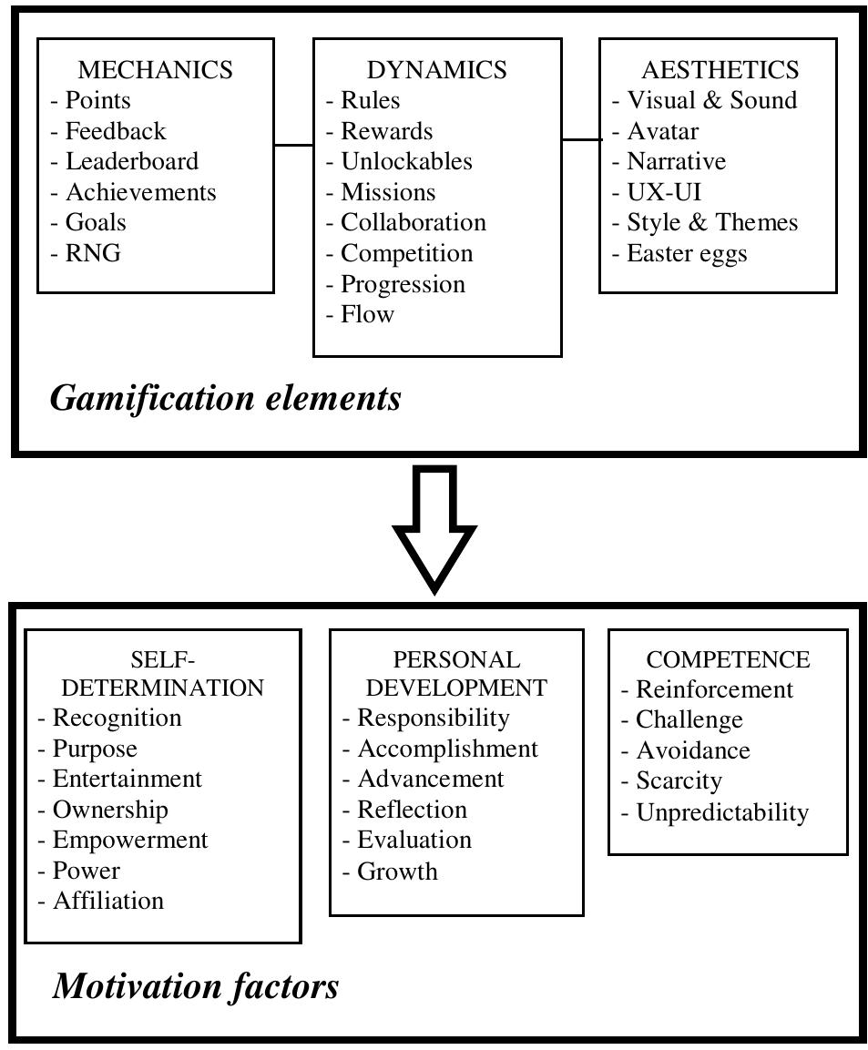 (PDF) Gamification Elements and Their Potential Influence on Employee ...