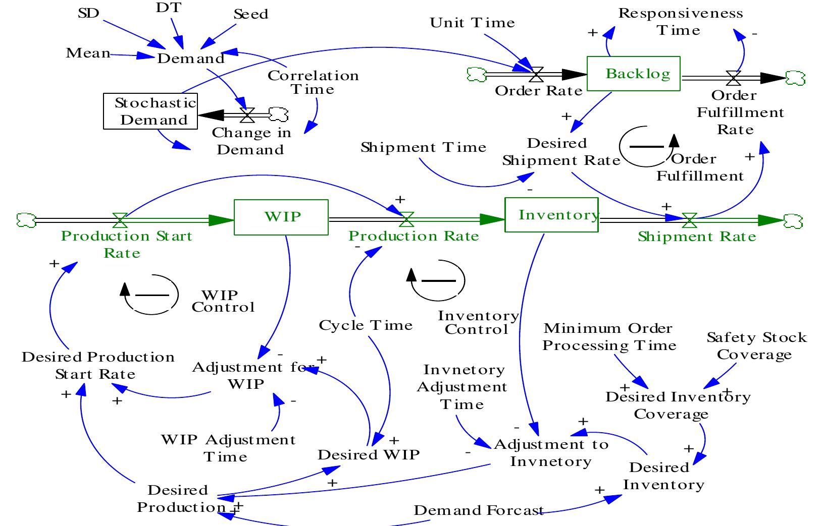 Figure 1 - from Computer simulation to manage lean
