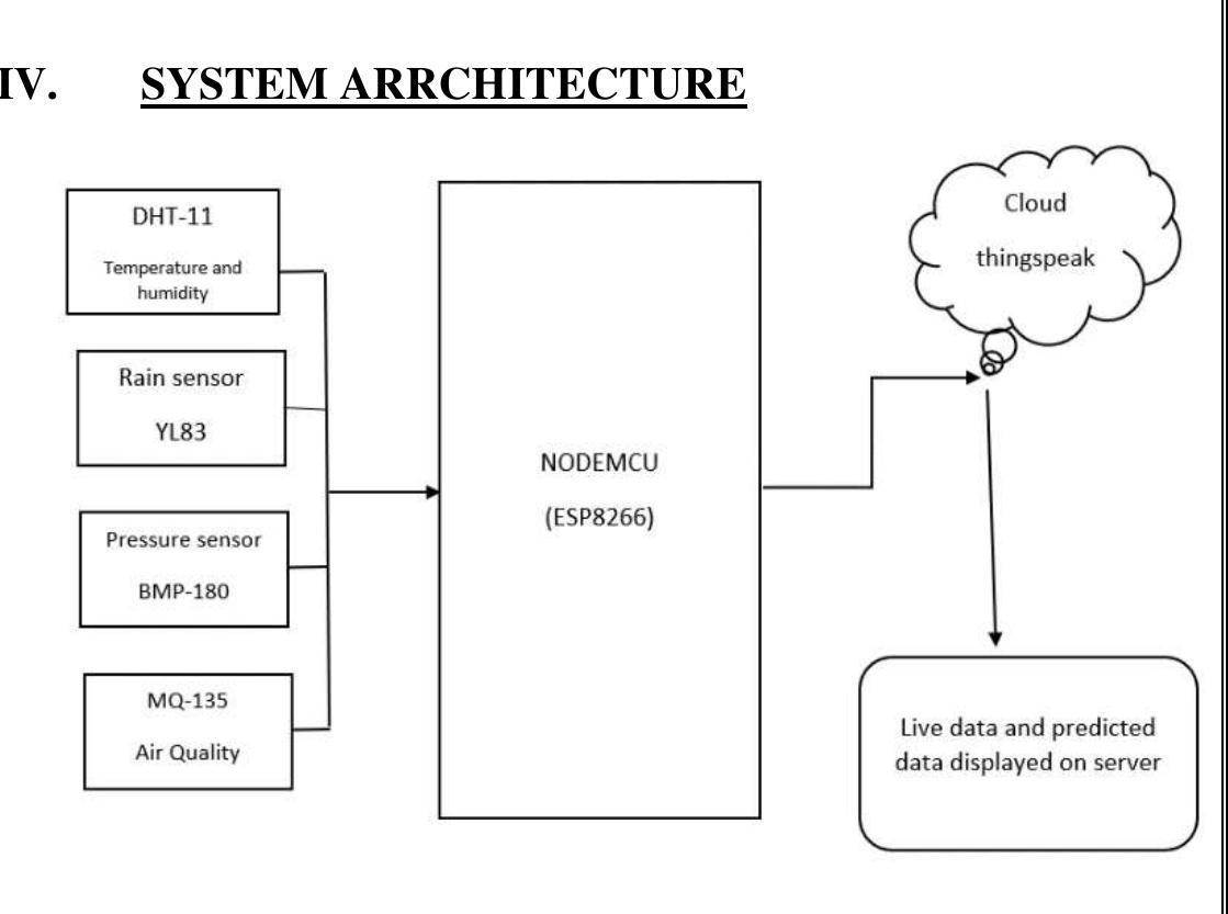 (PDF) IOT based Real time Weather Monitoring System using Nodemcu