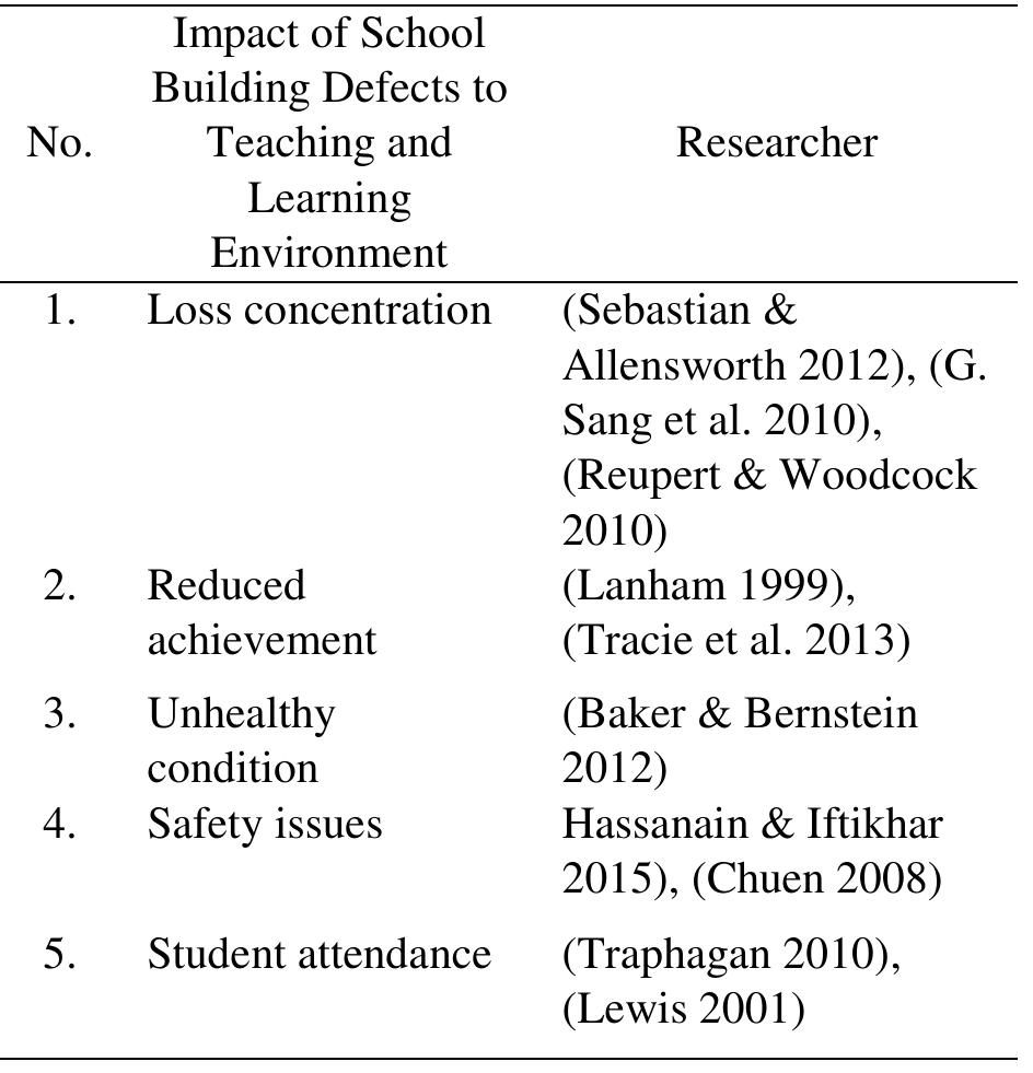 Table 2 - from School Building Defects: Impacts Teaching and
