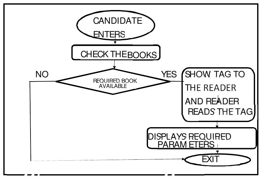 (PDF) RFID Based Automated Library Management System