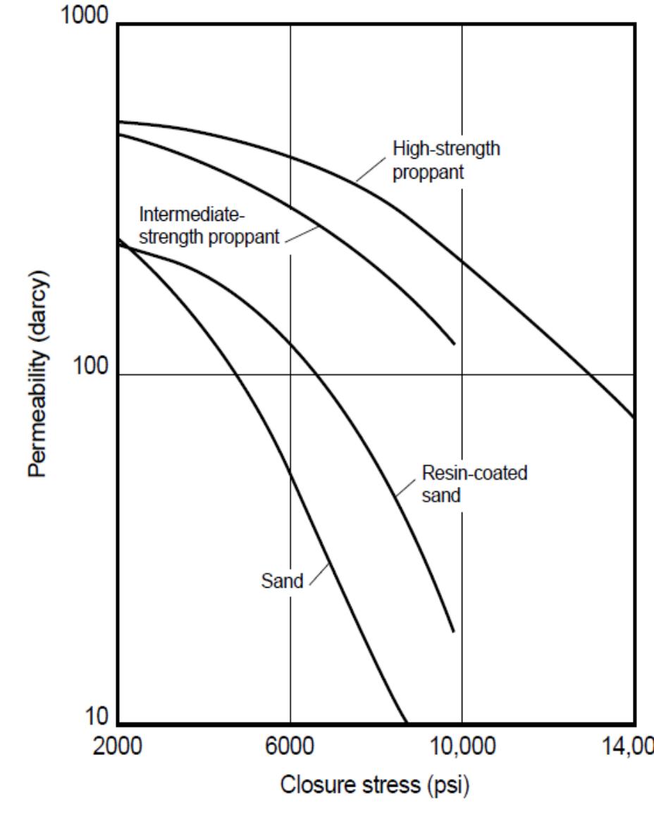 Figure 1 - Review of the Proppant Selection for Hydraulic