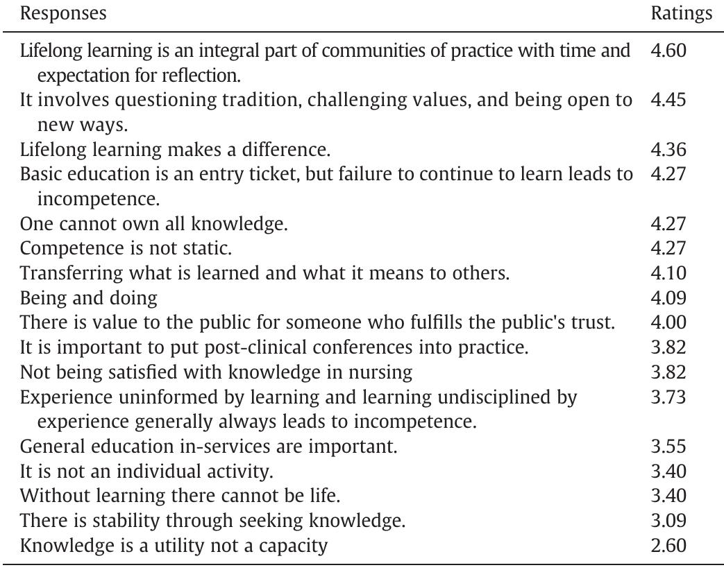 Statement About Learning (PDF) Lifelong learning in nursing: A Delphi study