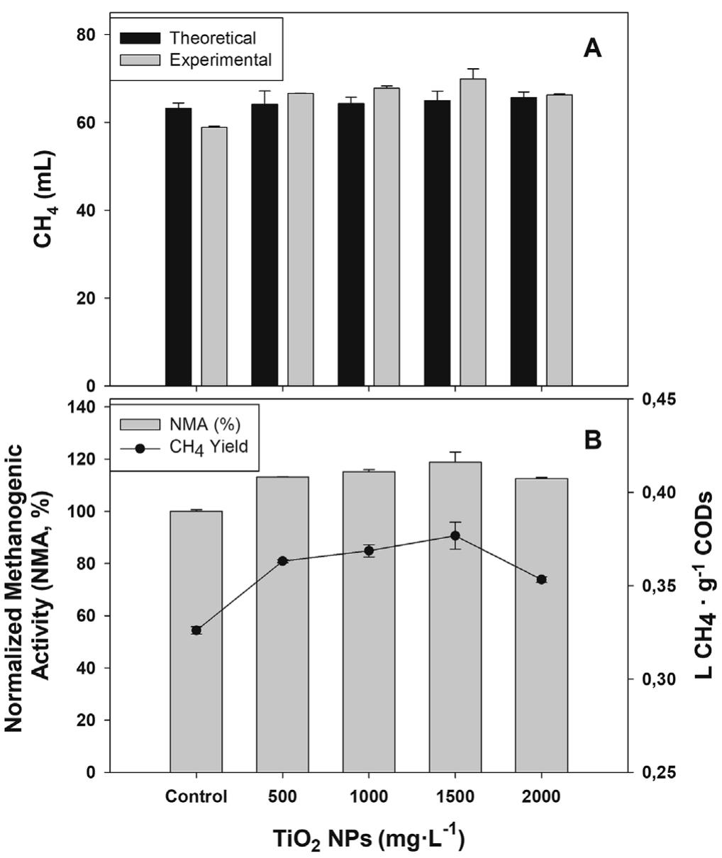 (PDF) Effects and fate of TiO2 nanoparticles in the anaerobic treatment ...