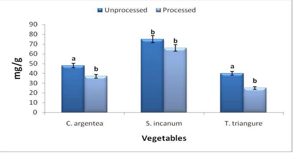 (PDF) Effect of Various Processing Methods on Beta-Carotene and ...
