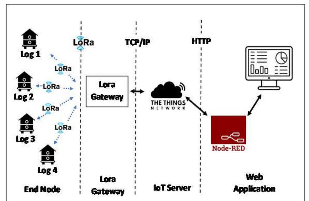 (PDF) A Lora-based Testbed Development for Stingless Bee Monitoring System