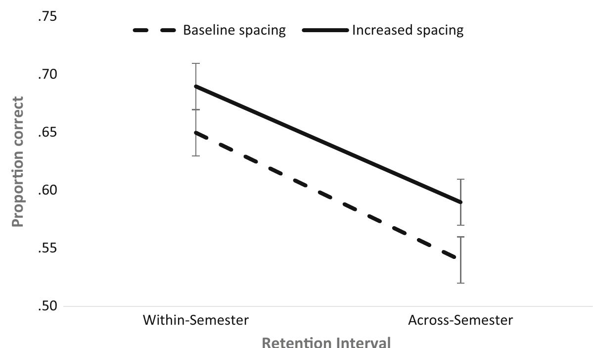 (PDF) How the Amount and Spacing of Retrieval Practice Affect the Short ...