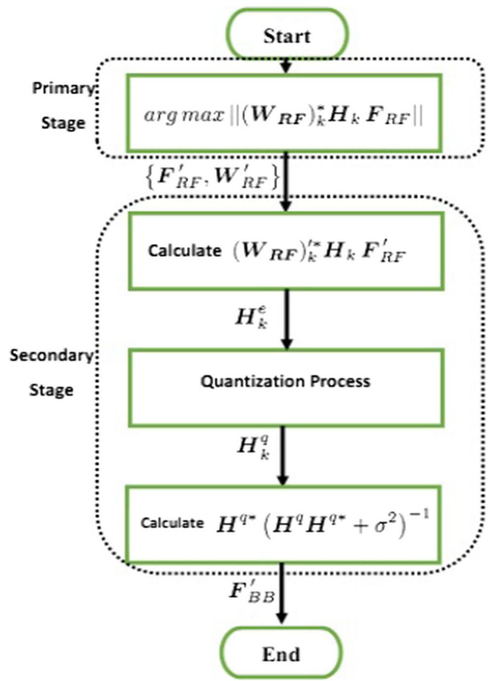 (PDF) MMSE algorithm based two stages hybrid precoding for millimeter ...