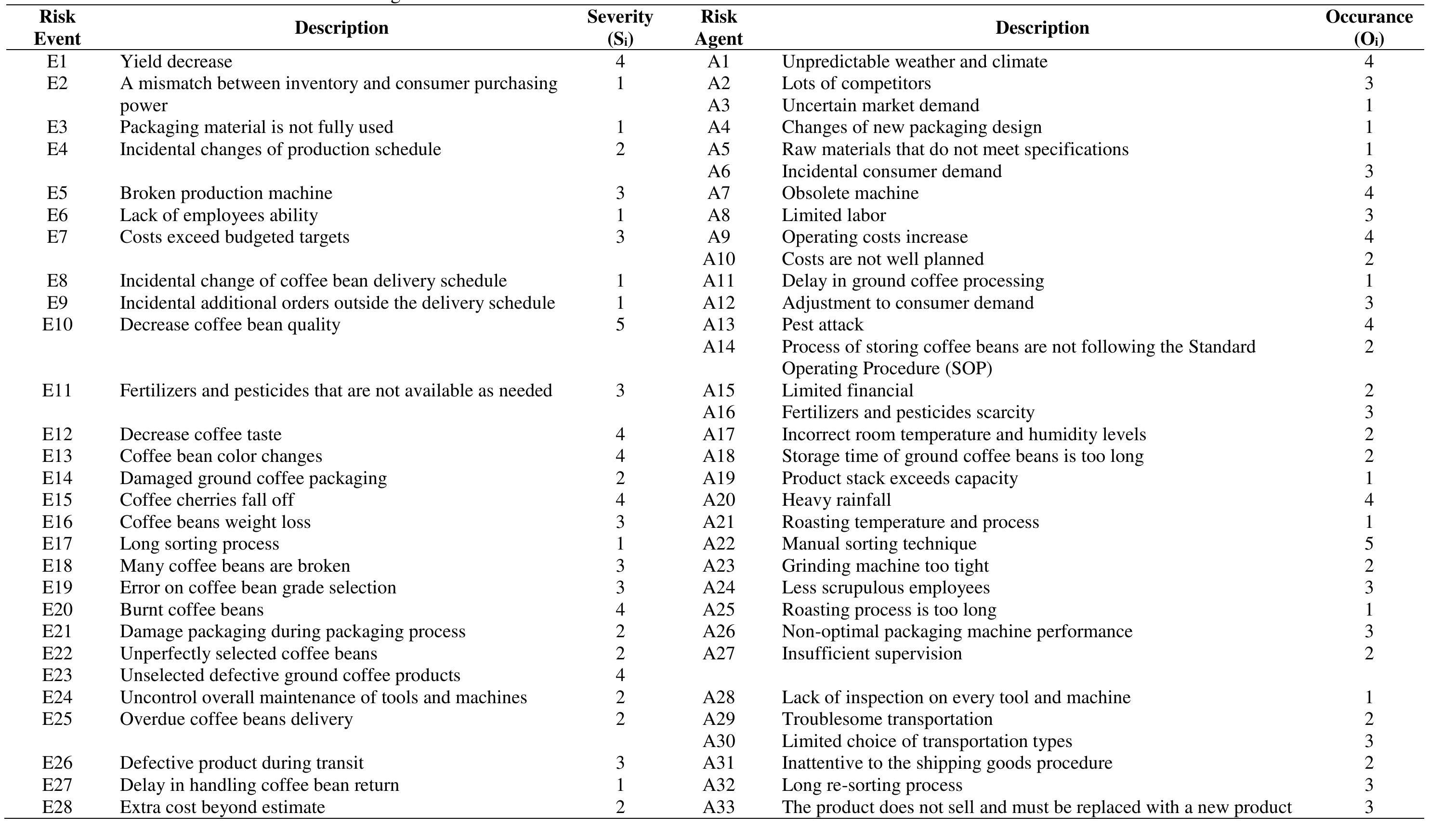 Table 1 - Risk Mitigation Analysis in a Supply Chain of