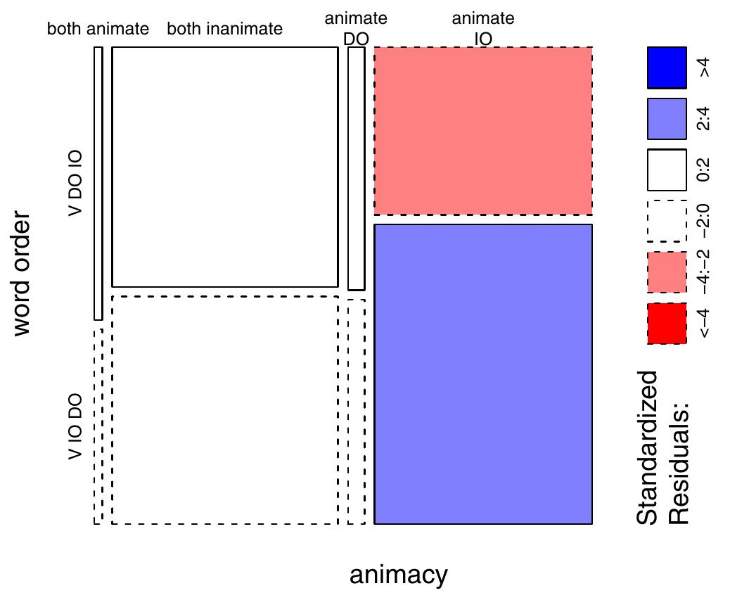Mosaic plot showing the correlation between animacy and