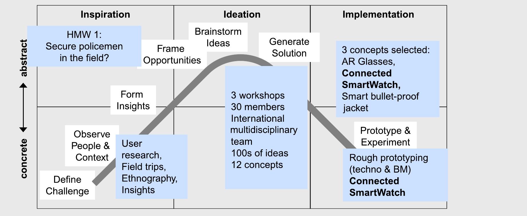 Design Activity (PDF) Making Design Thinking Work