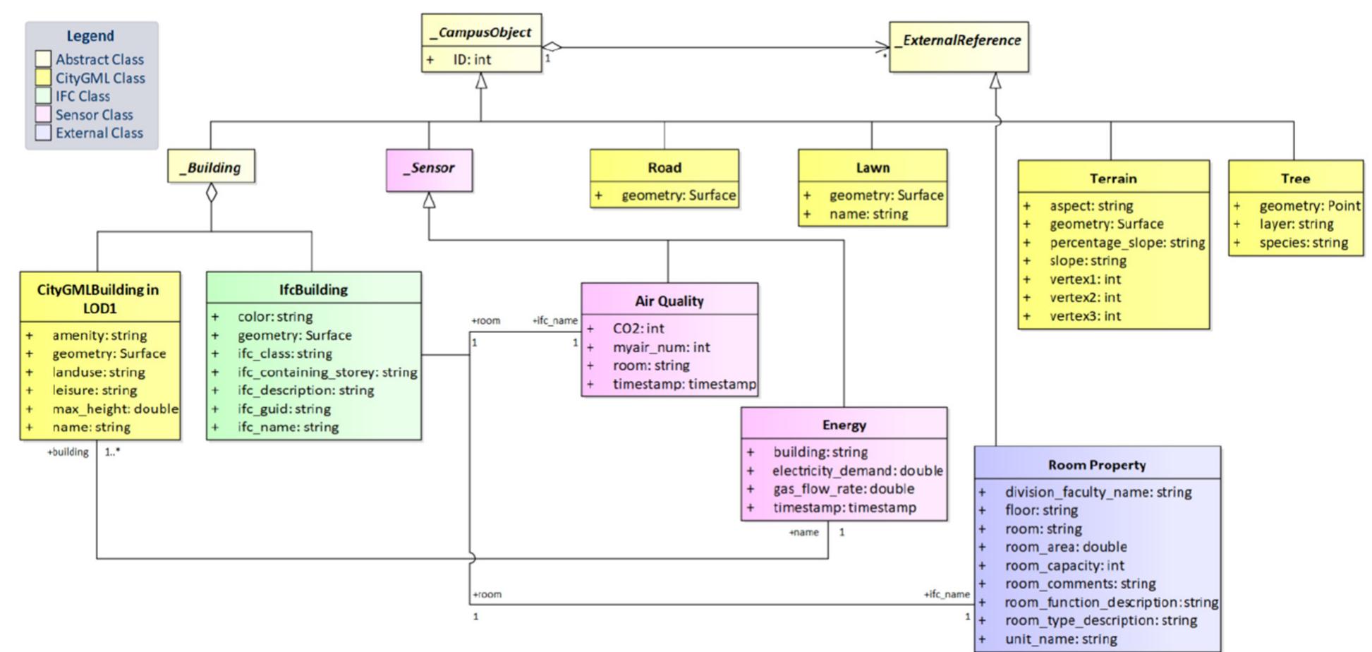 Safety data represented on a bim model of a bridge [10].