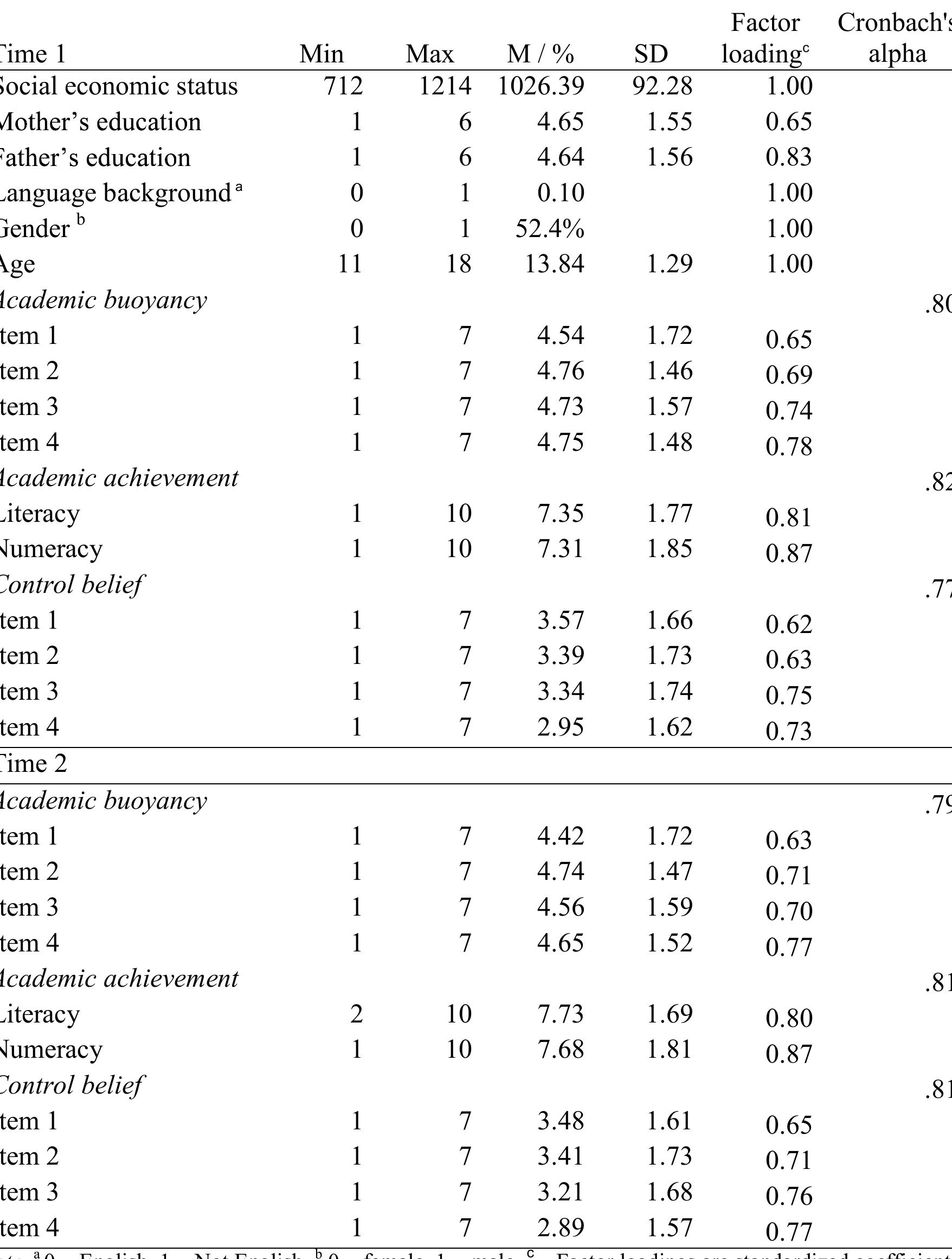 (PDF) Academic buoyancy, student's achievement, and the linking role of ...