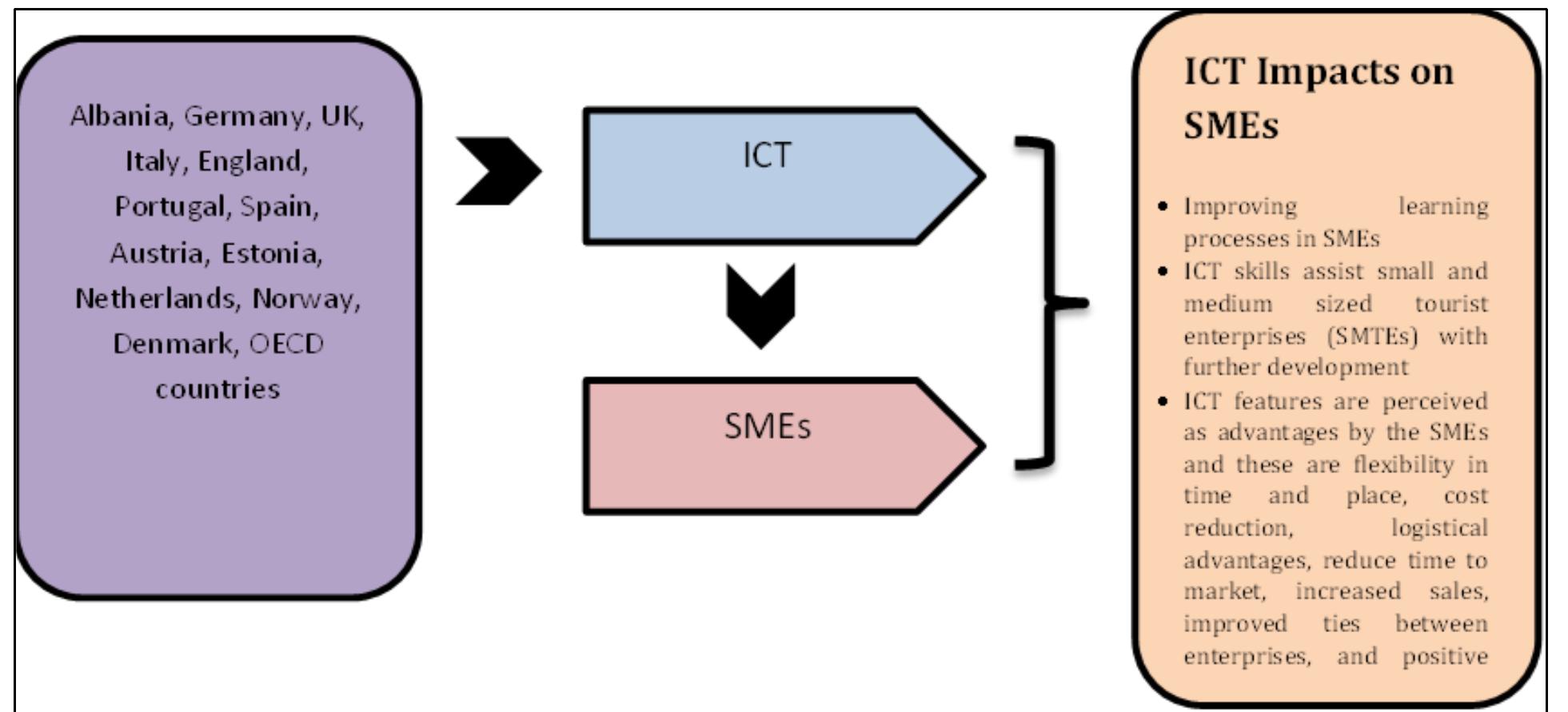 (PDF) Global Positive Effects of ICT Usage and Adoption in SMEs: A ...