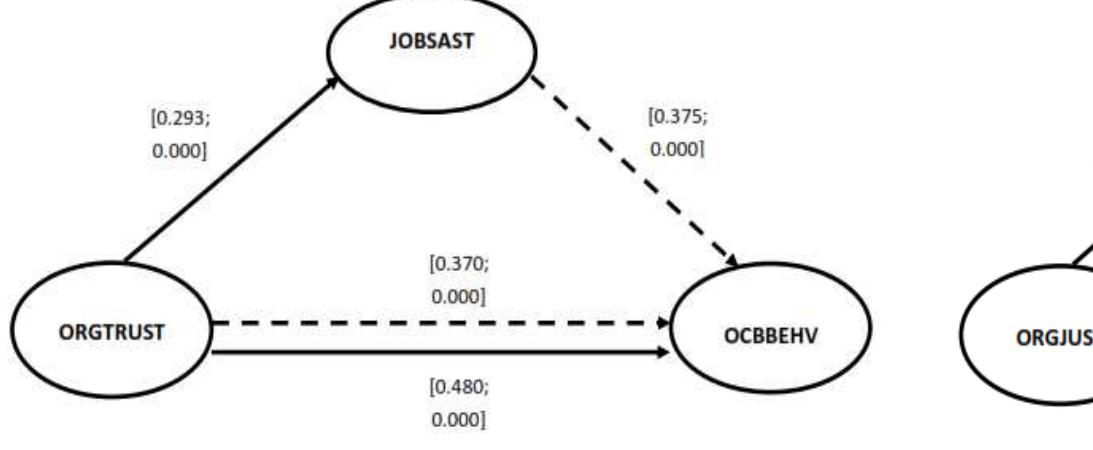 (PDF) Effects of Organizational Trust and Justice on Job Satisfaction ...