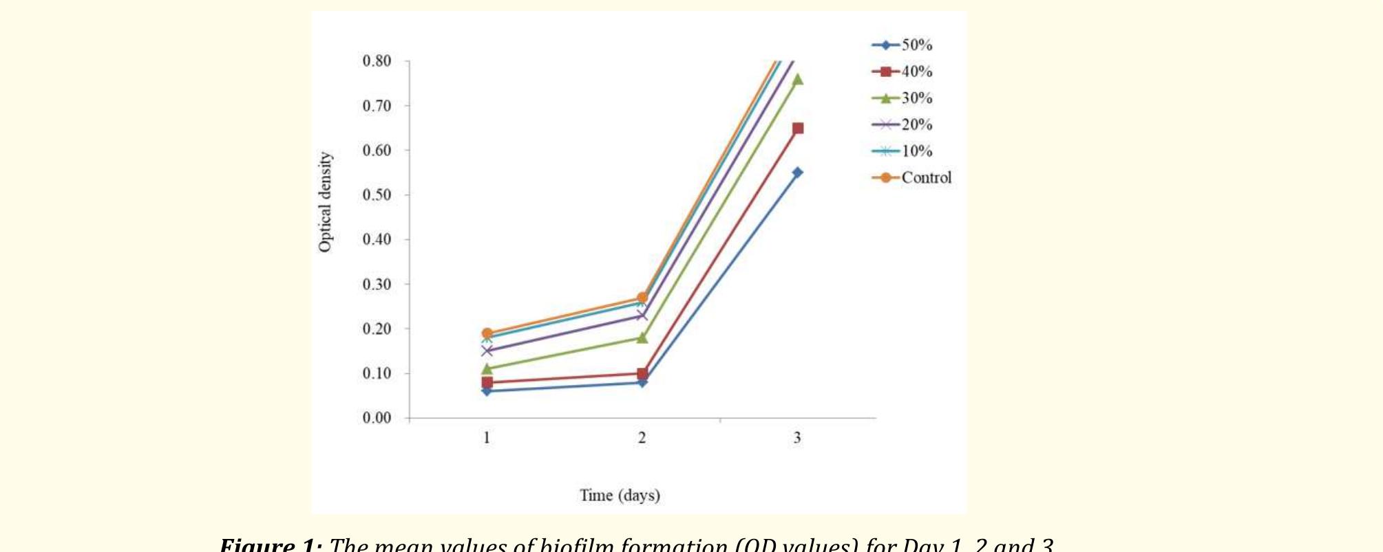 Figure 1 showed the profile plot for the adjusted mean (estimated marginal means) of biofilm for Day 1, 2 and 3. The mean of biofilm for each treatment showed the incremental effect for each time. It can be inferred here that the effect of Trigona honey is time and concentration dependent with a cut off value of 30% honey dilution; being the baseline for having a significant effect on biofilm formation during 24 hours of incubation at 37°C. It was also observed that a difference of 10% between the treatments were non-significant. These findings are in line with earlier study of [26], which suggested a decline in inhibitory activity on biofilm formation when honey dilutions are applied. Moreover, honey is reported to maintain a moist wound condition to allow its gluconic acid and peroxides to act on bacteria especially in biofilm form [8,25]. Also, a higher viscosity of honey helps to provide a protective barrier to prevent the infection. This study has shown that Trigona honey has significant inhibitory effects on E. coli biofilm formation based on time. Therefore, it can be concluded that Trigona honey can be developed into an alternative to antibiotics for treating microbial infections. Minimum inhibitory concentration  recommended based upon this study was found to be = 30% honey concentration.  recommended based upon this study was found to be = 30% honey concentration. 